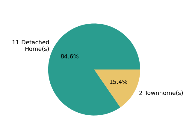 Pie chart showing home sales by property type for Theresa Martin