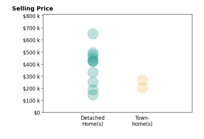 Histogram of home sales price ranges for Theresa Martin