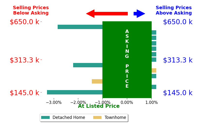 Bar chart comparing asking price vs selling price for Theresa Martin