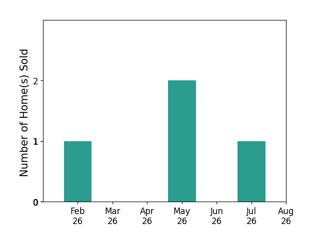 Bar chart of total home sales by Riley Dollen over the past 12 months