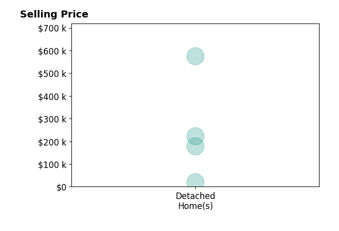Histogram of home sales price ranges for Riley Dollen
