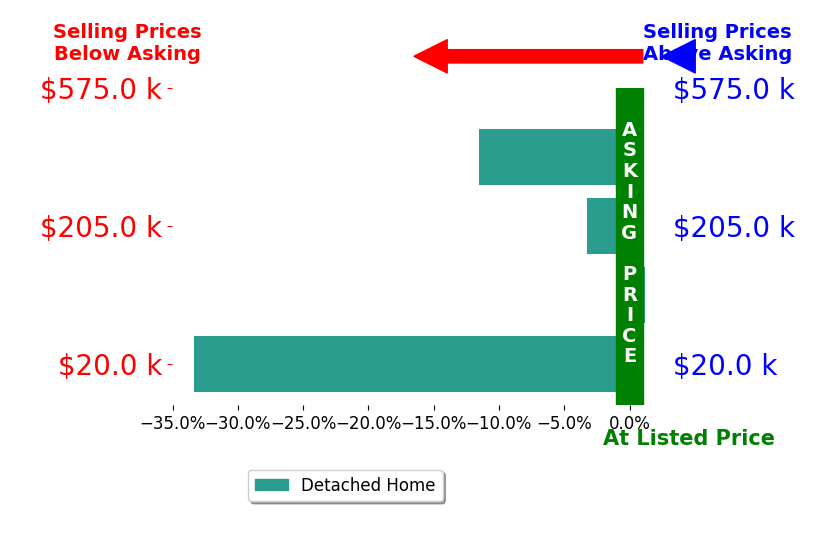 Bar chart comparing asking price vs selling price for Riley Dollen