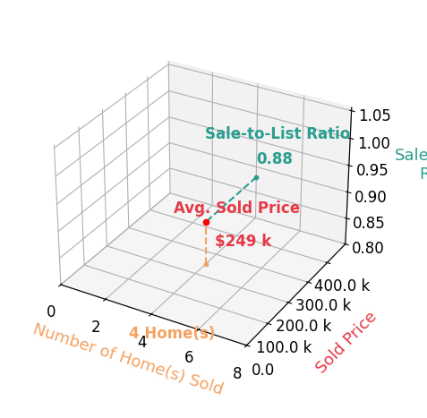 Chart showing sale-to-list price ratio for Riley Dollen