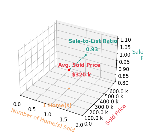 Chart showing sale-to-list price ratio for Sarah Mackie Jensen