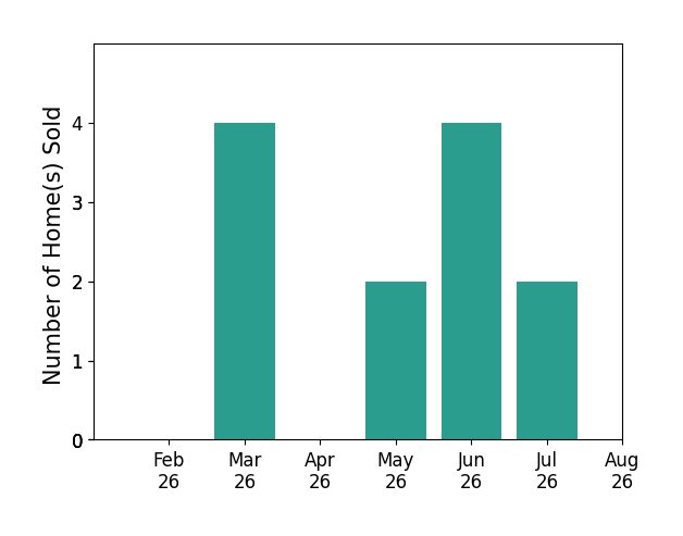 Bar chart of total home sales by Lyndsay Schaben over the past 12 months