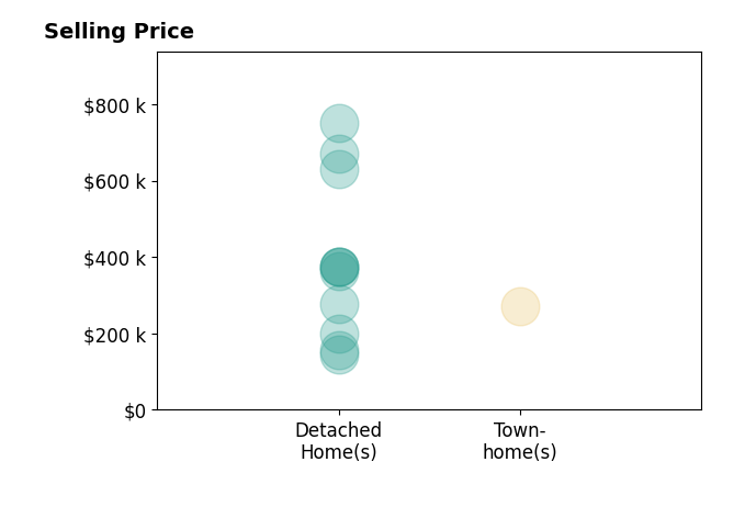 Histogram of home sales price ranges for Lyndsay Schaben