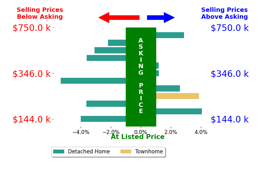 Bar chart comparing asking price vs selling price for Lyndsay Schaben