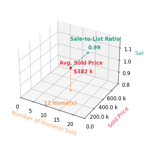 Chart showing sale-to-list price ratio for Lyndsay Schaben