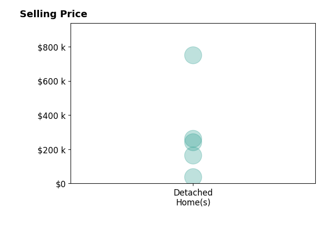 Histogram of home sales price ranges for Vickie Jenkins