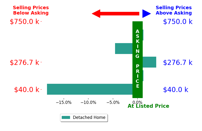 Bar chart comparing asking price vs selling price for Vickie Jenkins