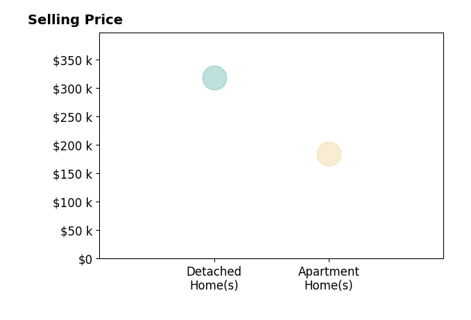 Histogram of home sales price ranges for Mariah Kooyman