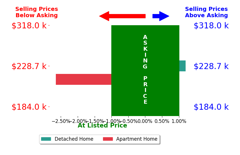 Bar chart comparing asking price vs selling price for Mariah Kooyman