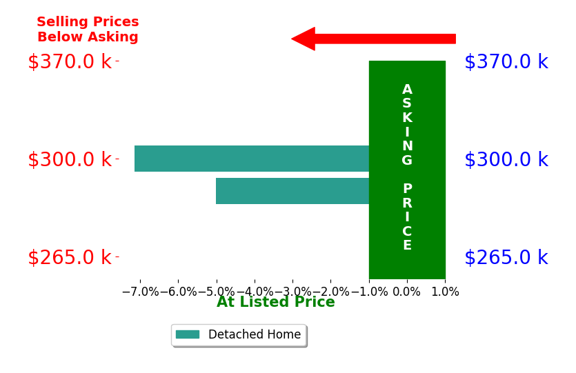 Bar chart comparing asking price vs selling price for Carla Vander Molen