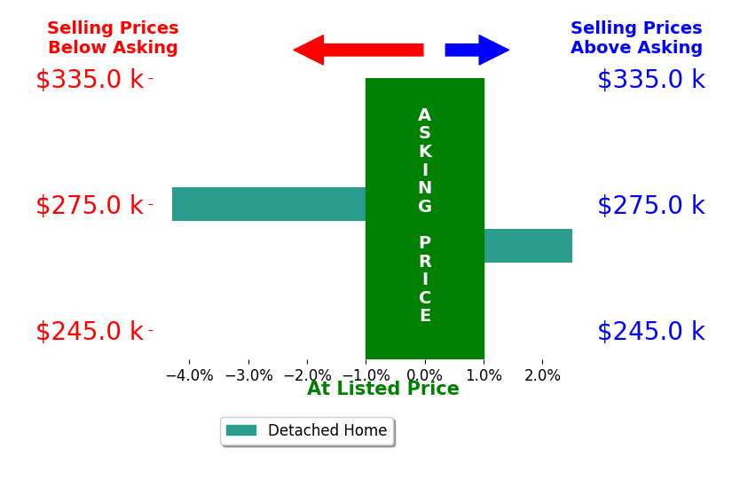 Bar chart comparing asking price vs selling price for Leasa Jansen