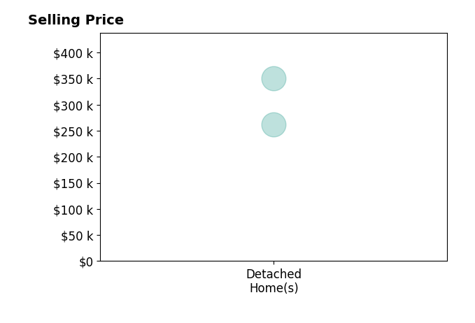 Histogram of home sales price ranges for Brendan Foughty