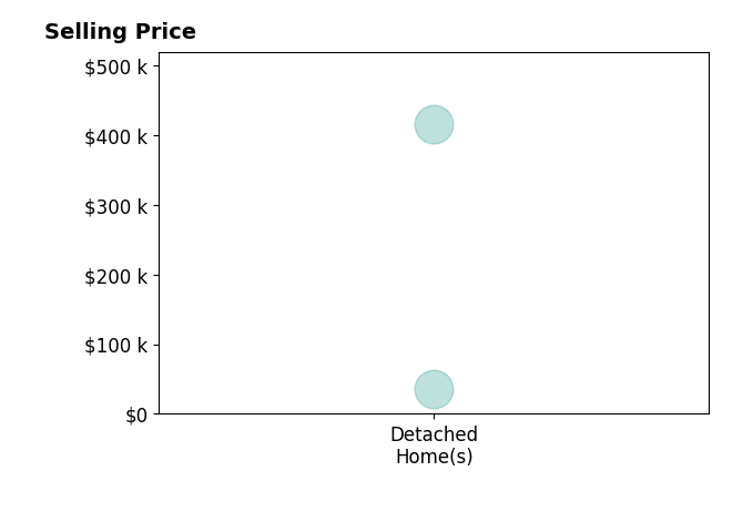 Histogram of home sales price ranges for Sharon Thompson