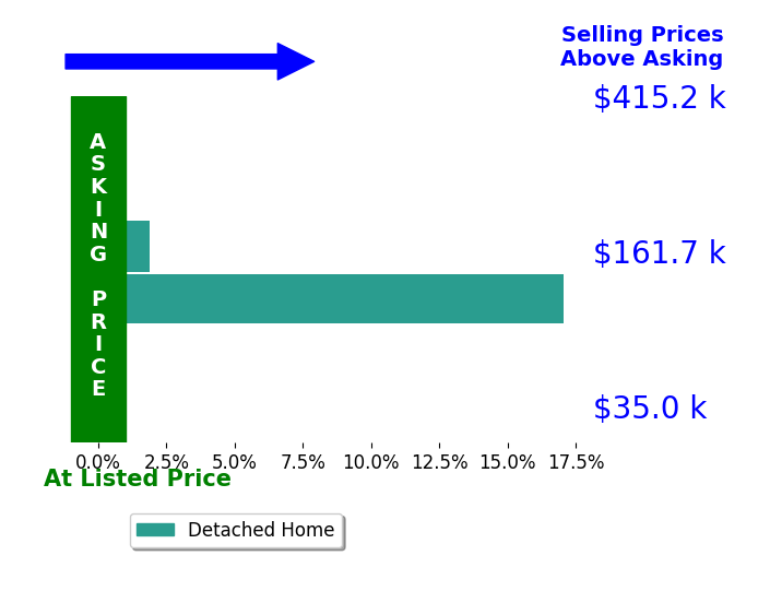 Bar chart comparing asking price vs selling price for Sharon Thompson