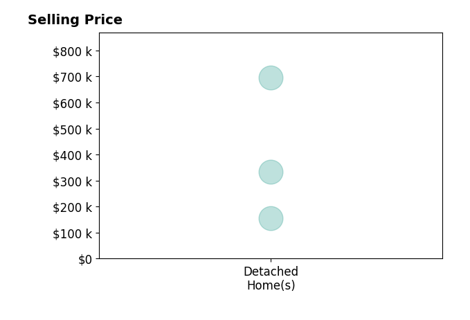 Histogram of home sales price ranges for Cherri Vos