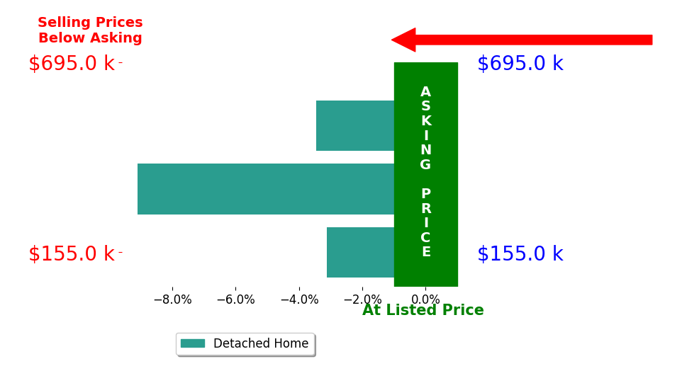 Bar chart comparing asking price vs selling price for Cherri Vos