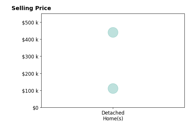 Histogram of home sales price ranges for Janet Winn