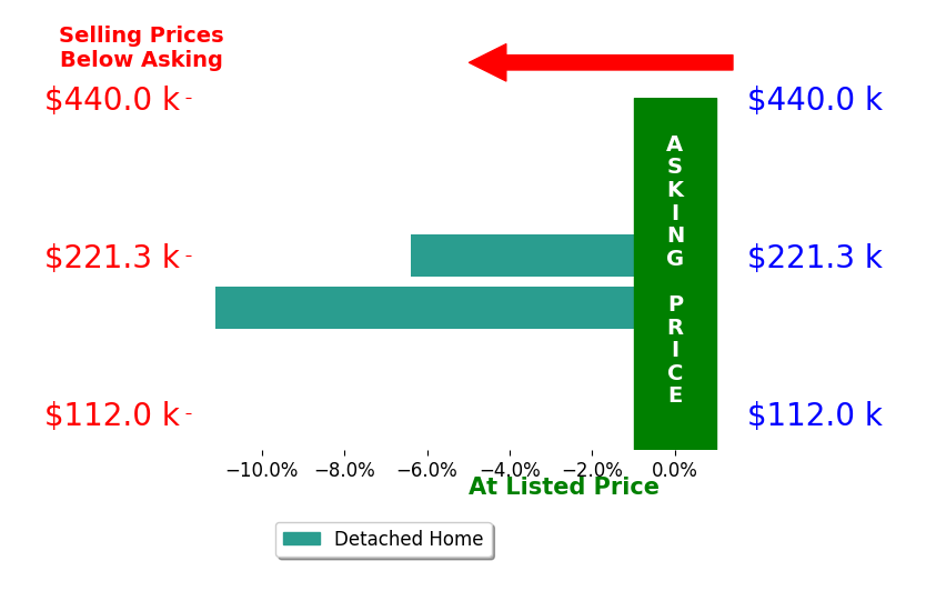 Bar chart comparing asking price vs selling price for Janet Winn