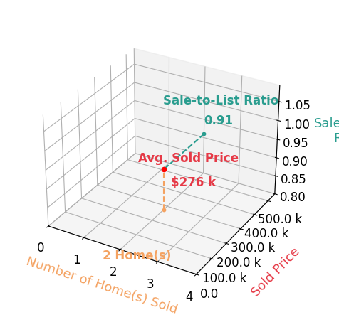Chart showing sale-to-list price ratio for Janet Winn