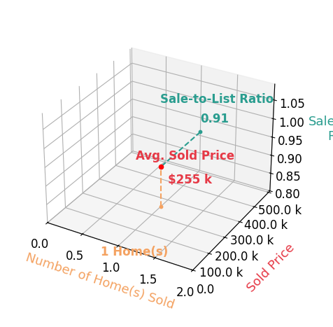 Chart showing sale-to-list price ratio for Vicki Cowman