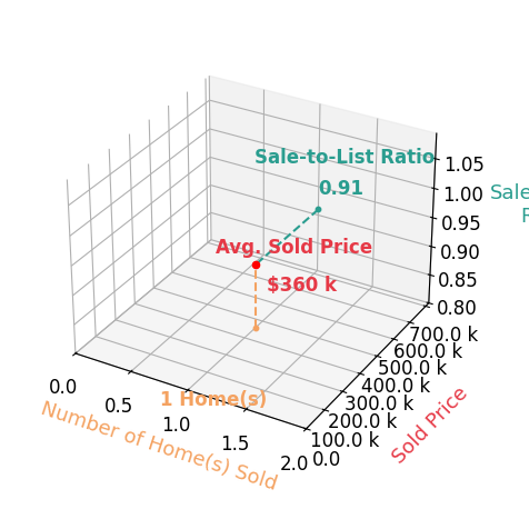 Chart showing sale-to-list price ratio for Kelsey Boot