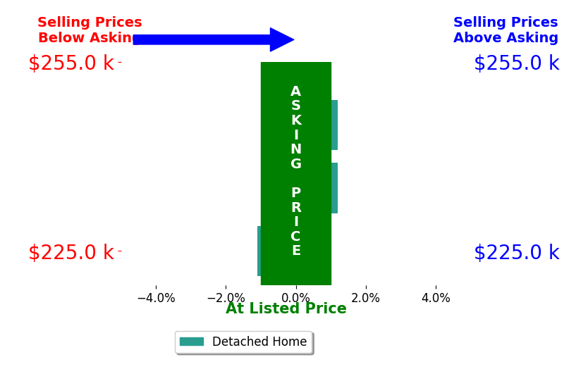 Bar chart comparing asking price vs selling price for Paige Moorman
