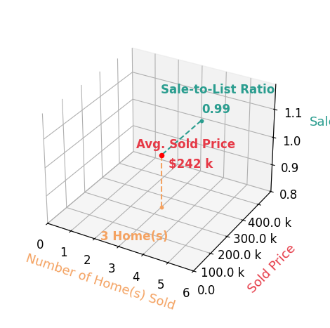 Chart showing sale-to-list price ratio for Paige Moorman