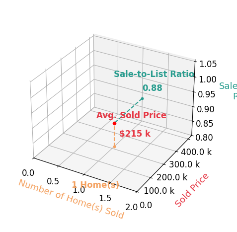 Chart showing sale-to-list price ratio for Makenzie Brinning