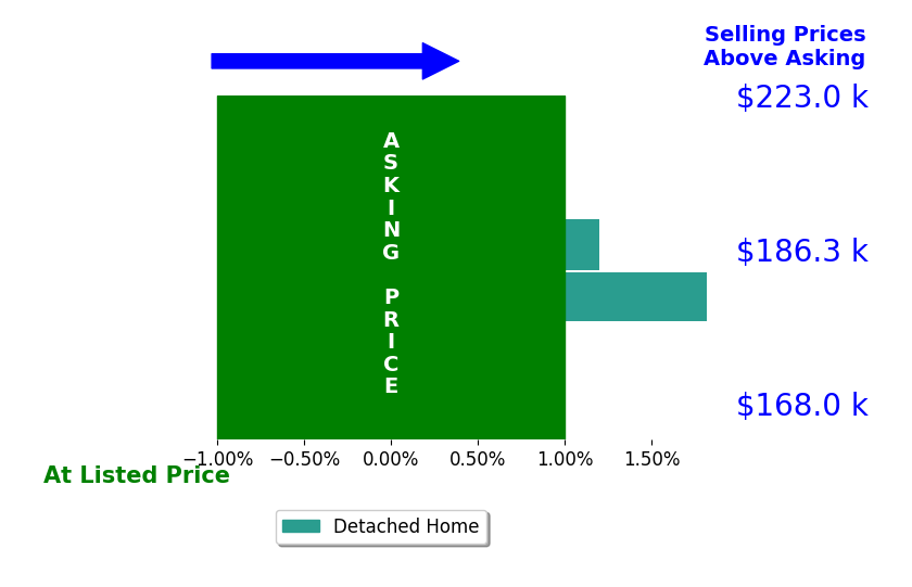 Bar chart comparing asking price vs selling price for Kelly Glawe