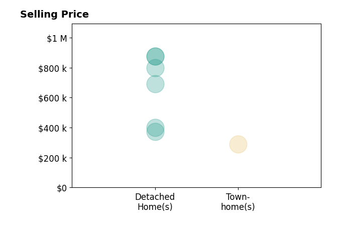 Grant Dolby's sold homes include townhomes at $289K, detached homes from $375K to $875K.
