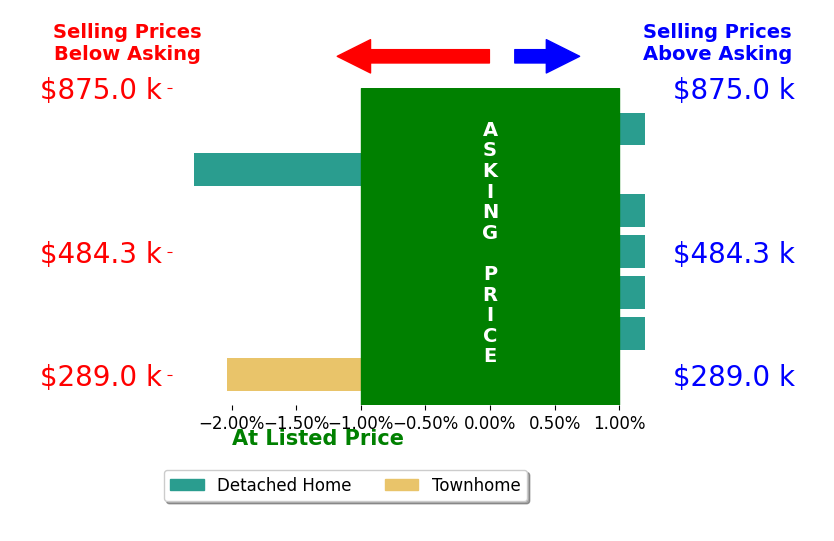Grant Dolby's sold homes closed 0.7% below asking on average, with 0 homes above, 2 below, and 5 at asking price.
