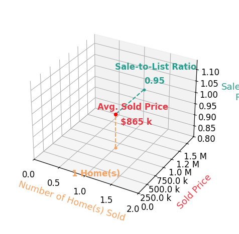 Julie Leins sold 1 homes with an average sold price of $865K and an average sale-to-list ratio of 94.7%.