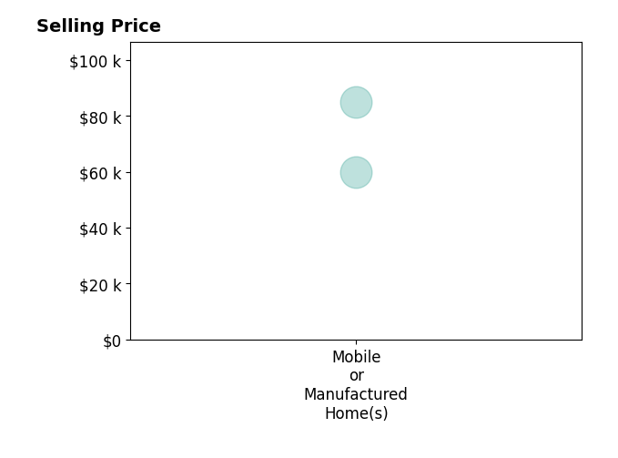 Genesis Funes's sold homes include mobile or manufactured homes from $60K to $85K.