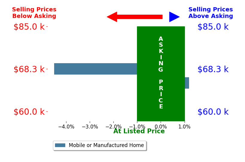 Genesis Funes's sold homes closed 2.2% below asking on average, with 0 homes above, 1 below, and 1 at asking price.
