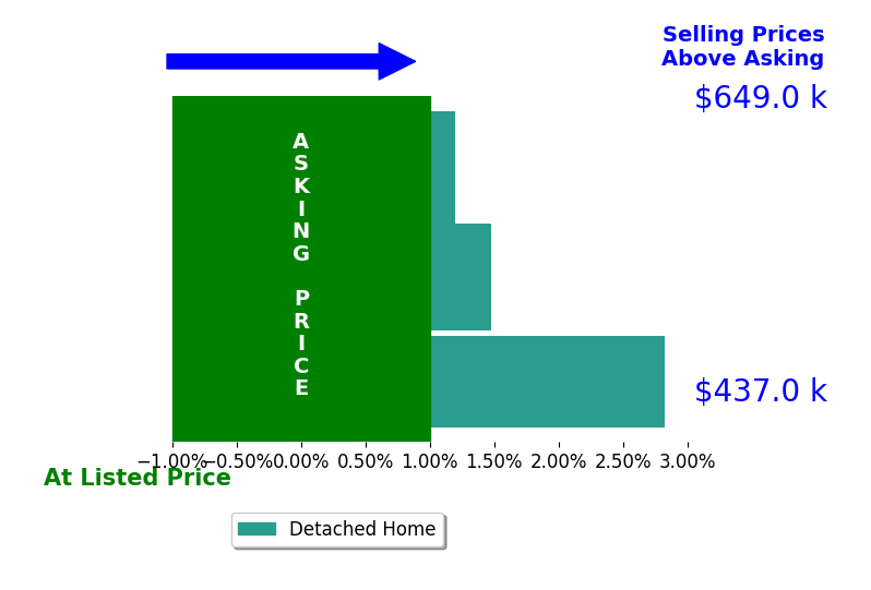 Jill Kline's sold homes closed 1.4% above asking on average, with 2 homes above, 0 below, and 1 at asking price.