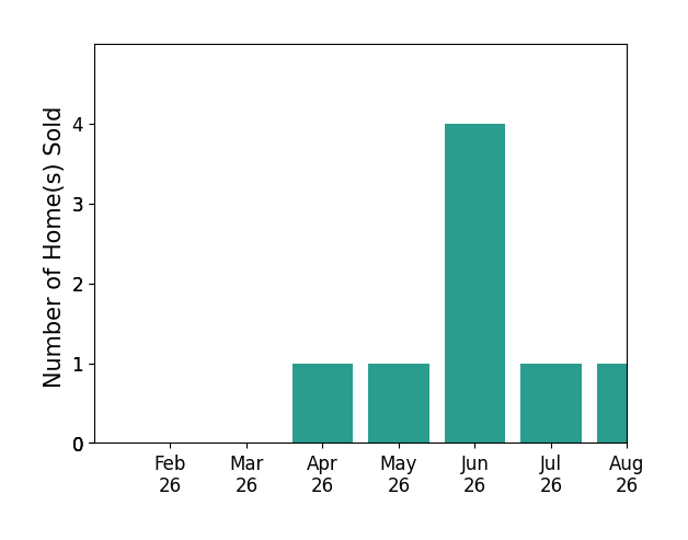 Erin Brady sold 1 home in April 2026, 1 home in May 2026, 4 homes in June 2026, 1 home in July 2026, 1 home in August 2026, for a total of 8 homes.