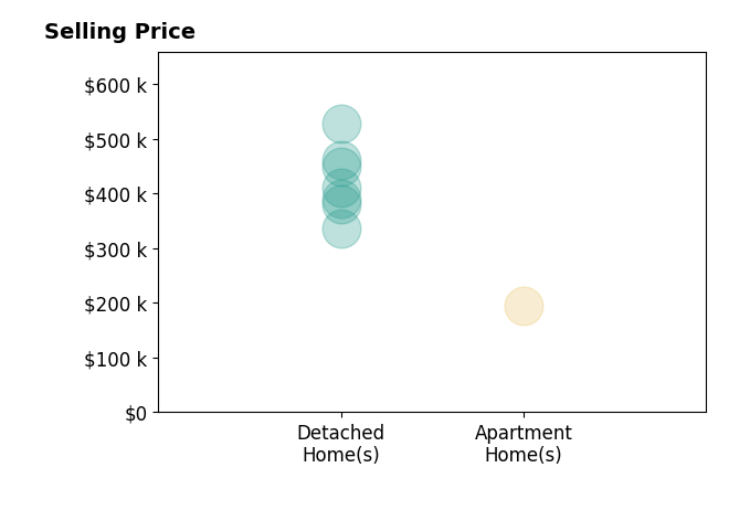 Erin Brady's sold homes include detached homes from $335K to $527K, apartment homes at $195K.