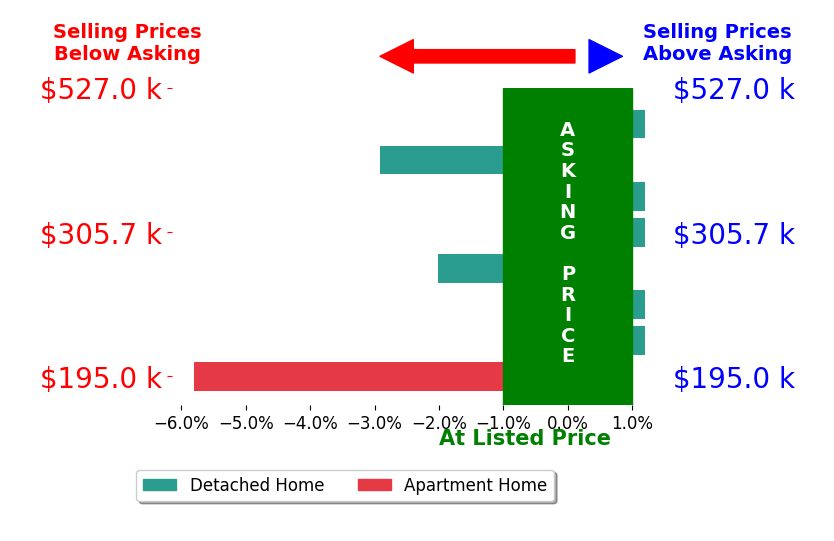 Erin Brady's sold homes closed 1.3% below asking on average, with 0 homes above, 3 below, and 5 at asking price.