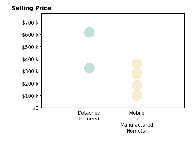 Michael Dunn's sold homes include mobile or manufactured homes from $100K to $359K, detached homes from $324K to $617K.