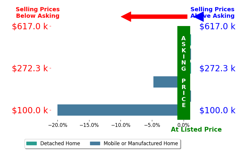Michael Dunn's sold homes closed 4.3% below asking on average, with 0 homes above, 2 below, and 4 at asking price.