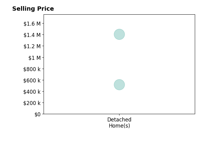 Colette Herwitt's sold homes include detached homes from $518K to $1.4M.