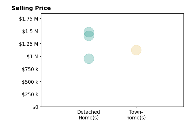 Janet Caminite's sold homes include detached homes from $950K to $1.5M, townhomes at $1.1M.