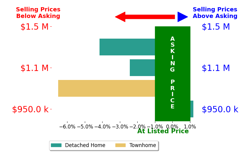 Janet Caminite's sold homes closed 3.3% below asking on average, with 0 homes above, 3 below, and 1 at asking price.