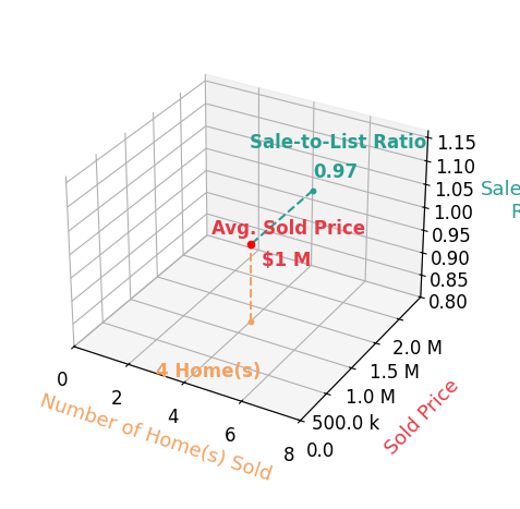 Janet Caminite sold 4 homes with an average sold price of $1.2M and an average sale-to-list ratio of 96.7%.