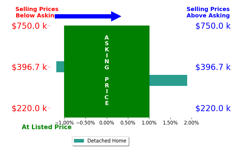 Christine Hethcock's sold homes closed 0.4% above asking on average, with 1 homes above, 1 below, and 0 at asking price.