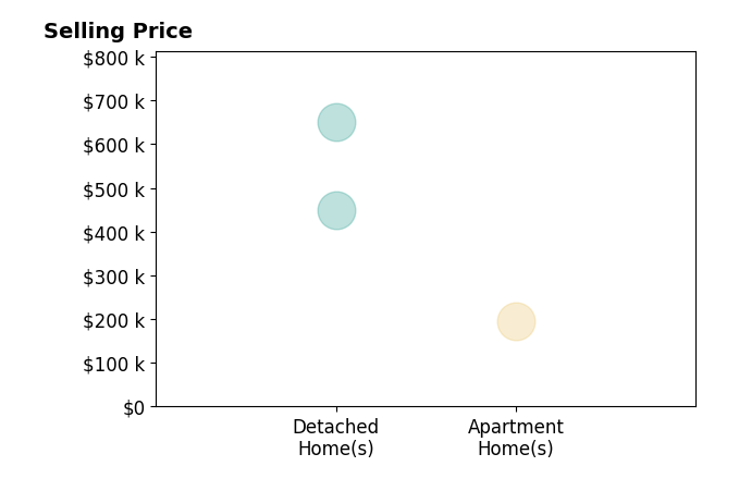 Ron Worley's sold homes include apartment homes at $195K, detached homes from $450K to $650K.