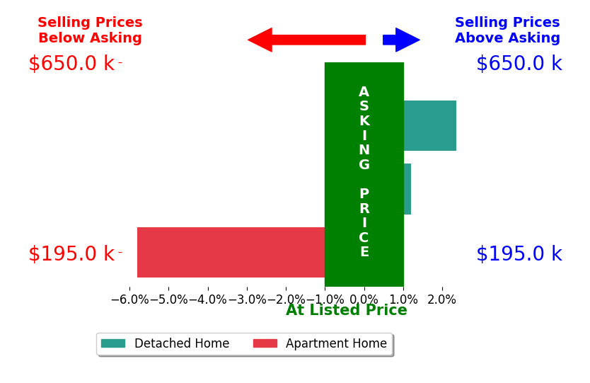 Ron Worley's sold homes closed 1.1% below asking on average, with 1 homes above, 1 below, and 1 at asking price.